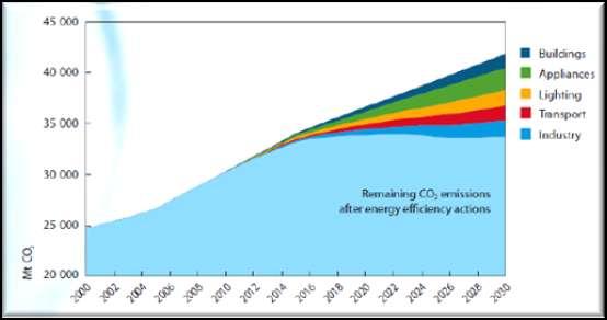 Effort-Sharing Potencial de redução de CO2 devido à eficiência energética Eficiência energética permite um redução em 20% nas emissões de CO2, até 2030 Fonte: IEA (2008) Os edifícios representam 40%