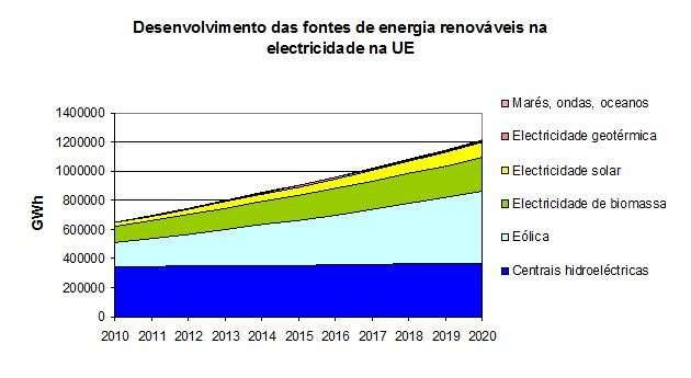 Energias Renováveis Electricidade 37 % a partir de renováveis, até 2020 -Modernização rede eléctrica - -Mais