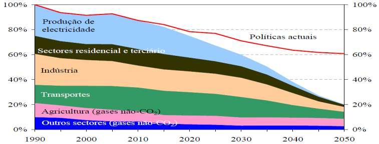 Etapas a vencer até 2050 Redução de 80 % das emissões de GEE na União Europeia (100 % = 1990) As políticas de Energia- Clima podem colocar a União Europeia em