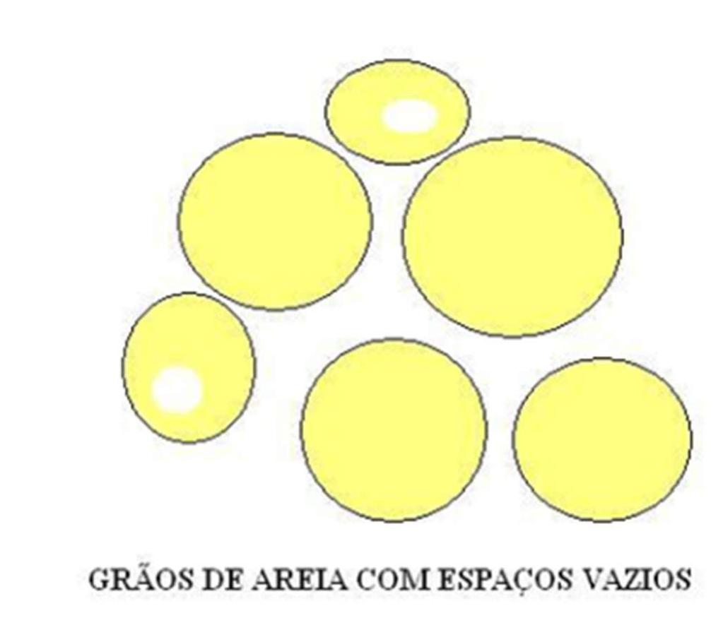 A água subirá no gargalo do frasco até uma certa marca (L); faz-se essa leitura e do valor obtido diminuem-se os 200 ml, obtendo-se, assim, o valor absoluto de areia; dividindo-se o peso dos 500g de