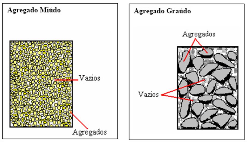 Vv = volume de vazios Vg = volume de grãos No caso dos agregados miúdos o espaço intergranular é menor que