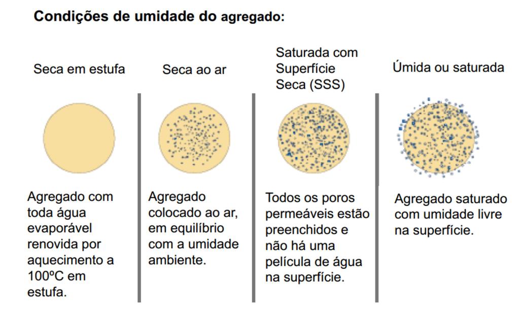 mistura Condições de umidade dos agregados Seco em estufa toda umidade, externa ou interna foi eliminada por