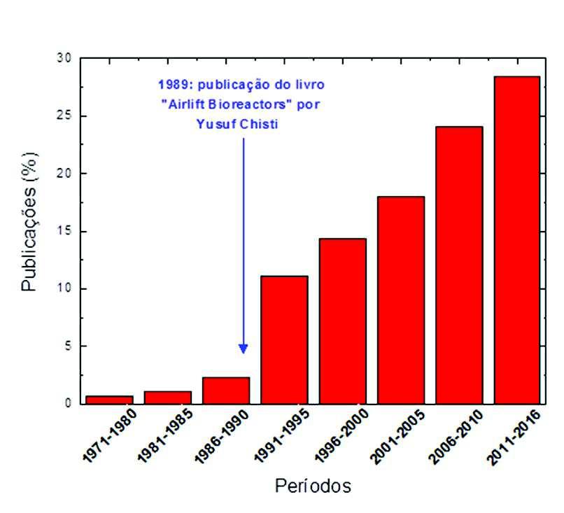 A Figura 4 apresenta dados relativos à porcentagem de artigos cientíþ cos publicados ao longo das últimas décadas relacionados com o emprego de biorreatores pneumáticos.