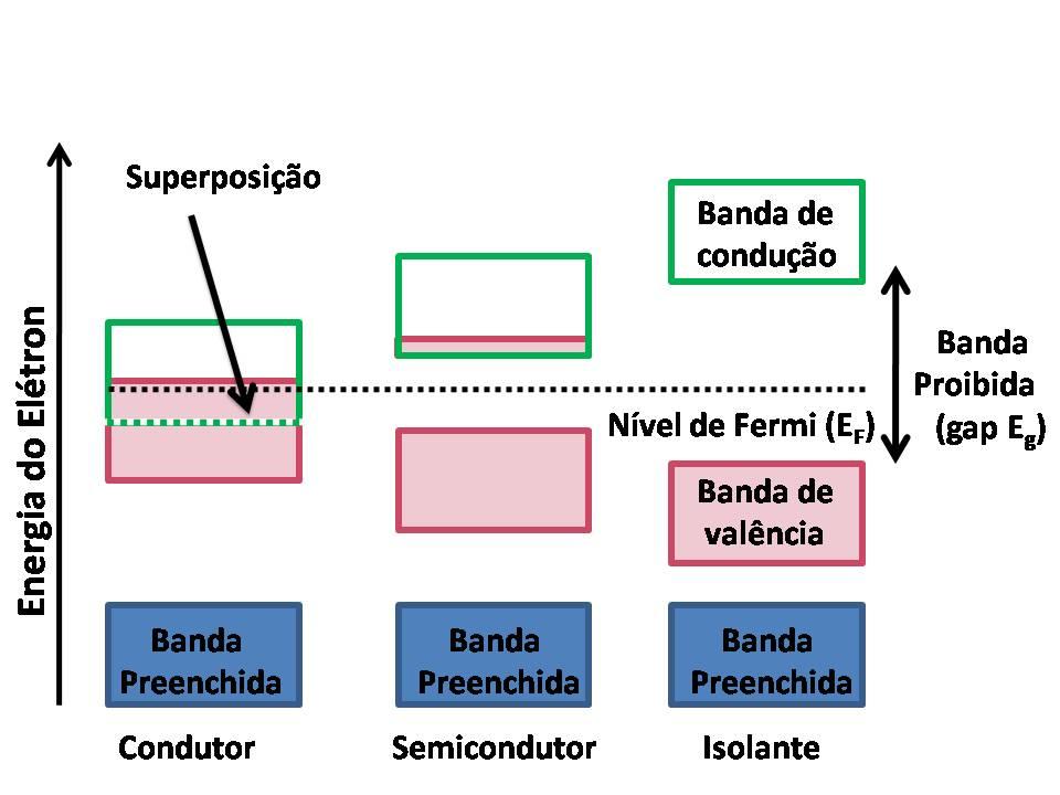 Revisão Figura 1.6: Banda de energia preenchida para diferentes classes de materiais. Banda de valência É a banda com maior nível de energia ocupada segundo o principio da exclusão de Pauli.