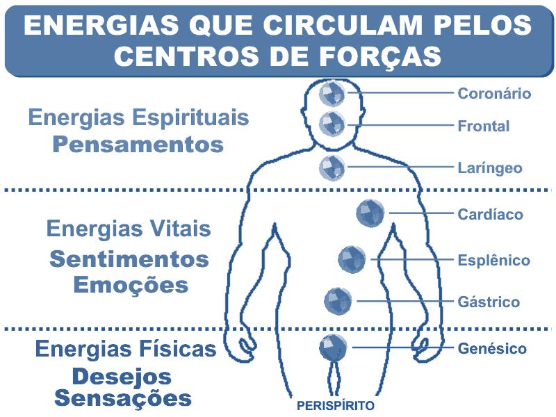 Nas obras espiritualistas os centros de força são conhecidos como chacras, a palavra chacras é de origem sâncrita e que dizer roda, que em seus movimentos vorticosos, formam uma depressão nos