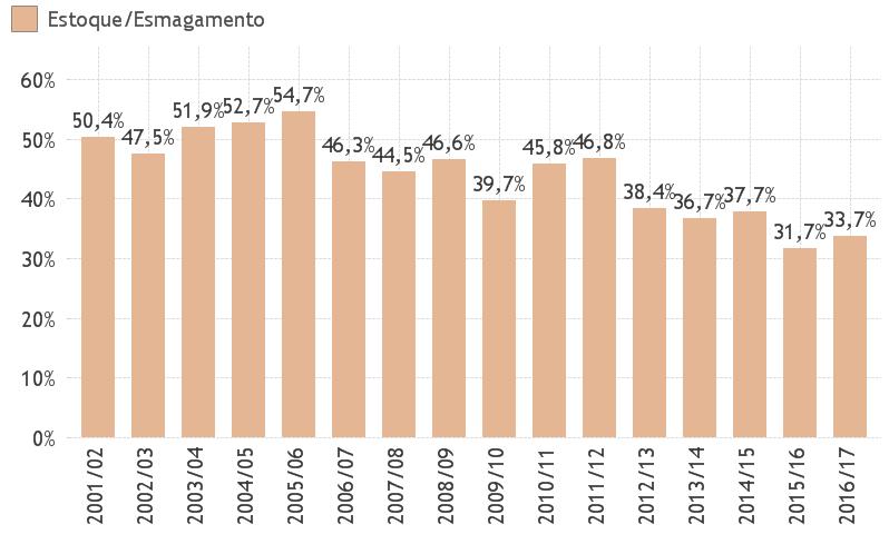 Relação entre Estoques e Esmagamento