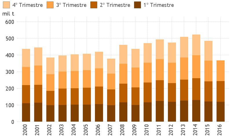Esmagamento América do Norte O esmagamento de cacau norte-americano avançou 0,2% no terceiro trimestre de 2012 para 124.412 toneladas.