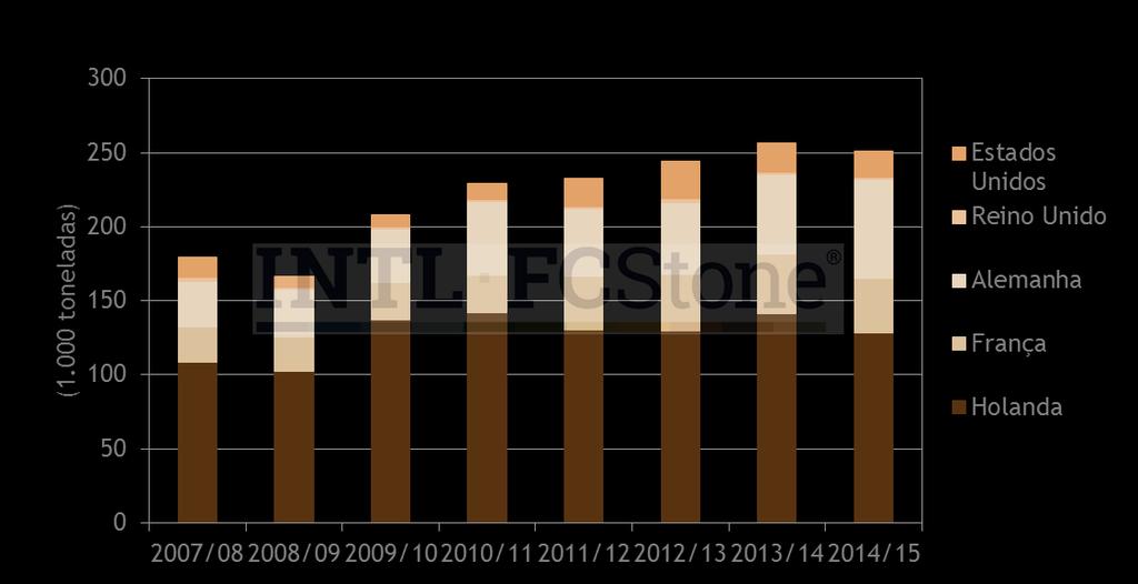 Exportações de Licor Europa e Estados Unidos 2016 Jan-Mar 2016 Abr-Jun Holanda 23,10 21,02 França