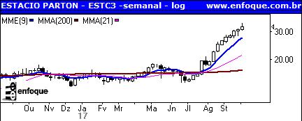 ESTC3 ESTC3 segue com força compradora no longo prazo.