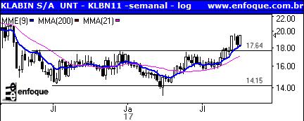 KLBN11 KLBN11 vem operando com força desde que superou a congestão de médio prazo (maio/16 a setembro/17).