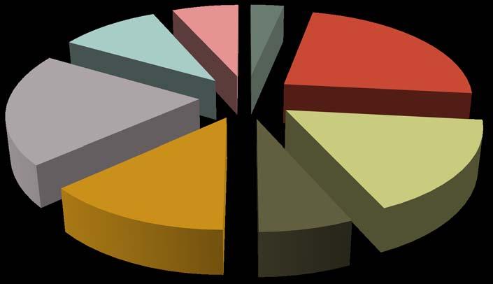 EXCELÊNCIA AVALIAÇÃO CAPES (2010-2013) DA PÓS-GRADUAÇÃO DA UFMG 40% É DE EXCELÊNCIA INTERNACIONAL Ciências Sociais Aplicadas Demografia 7 Administração 6 Ciência da informação 6 Direito 6 Economia 6