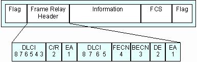 Frame RelayEncapsulado com DLCI