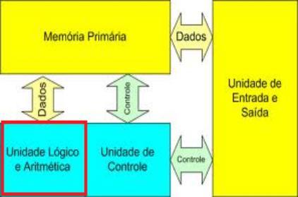 CPU - Unidade Lógica Aritmética (ULA) É um circuito que realiza operações aritméticas (somas, multiplicações, etc) e lógicas