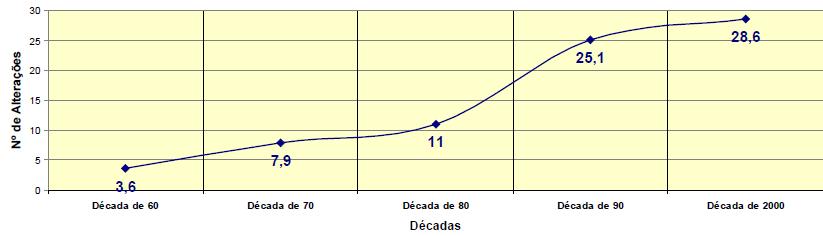 Inflação legislativa e tributária Frequência das alterações da lei fiscal Receita fiscal em percentagem do PIB 22 20 18 16 14 12 10 8 6 1960