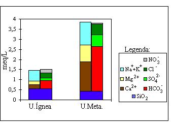 4 Composição média das águas subterrâneas associadas a rochas ígneas (U. Ígnea) e a rochas metamórficas (U. Meta.) da região de Mirandela. A sílica está expressa em mmol/l e os iões em meq/l.