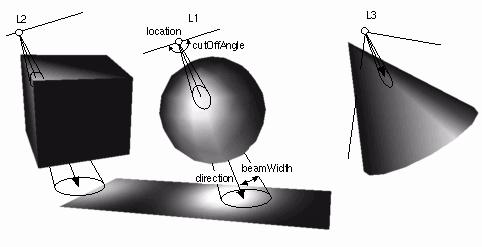 VRML Spot Light SpotLight { color 1 1 1 location 0 0 0 direction 0 0-1 radius 100 cutoffangle 0.