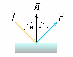 A óptica da reflexão Reflexão segue Lei de Snell: O raio incidente e o refletido estão no mesmo plano que a normal à superfície O ângulo que o raio refletido forma com a normal