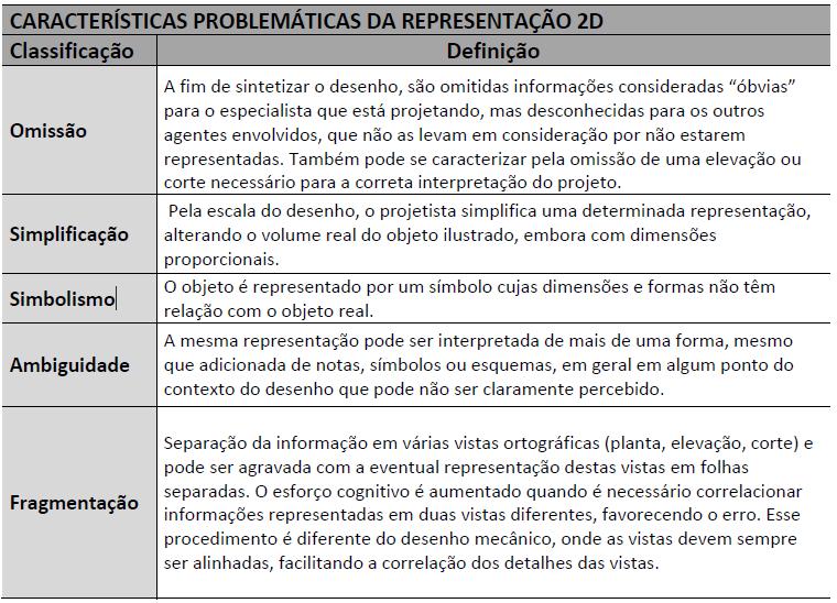 28 A representação gráfica bidimensional para o desenvolvimento de projetos consiste na elaboração de plantas, cortes e fachadas, para análise, e também como produto final da proposta de projeto.