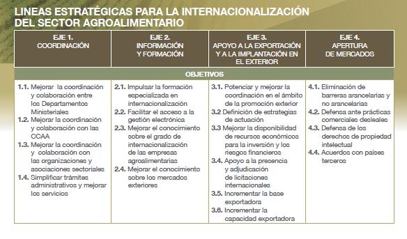 6. Eixos de Intervenção Estratégica Espanhola Em termos de perspetivas de internacionalização o Documento estabelece quatro eixos de intervenção e um conjunto de medidas.