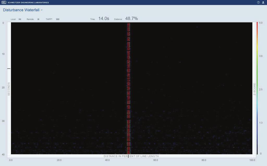 Aplicações MegaScope para monitoramento e diagnósticos Com tensões e correntes amostradas em taxa e resolução nunca vistas antes (1 MHz, 18 bits), o SEL T400L é um dispositivo para aquisição de dados