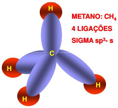 HIBRIDIZAÇÃO DE ORBITAIS * Hibridização sp³: carbono com 4 ligações