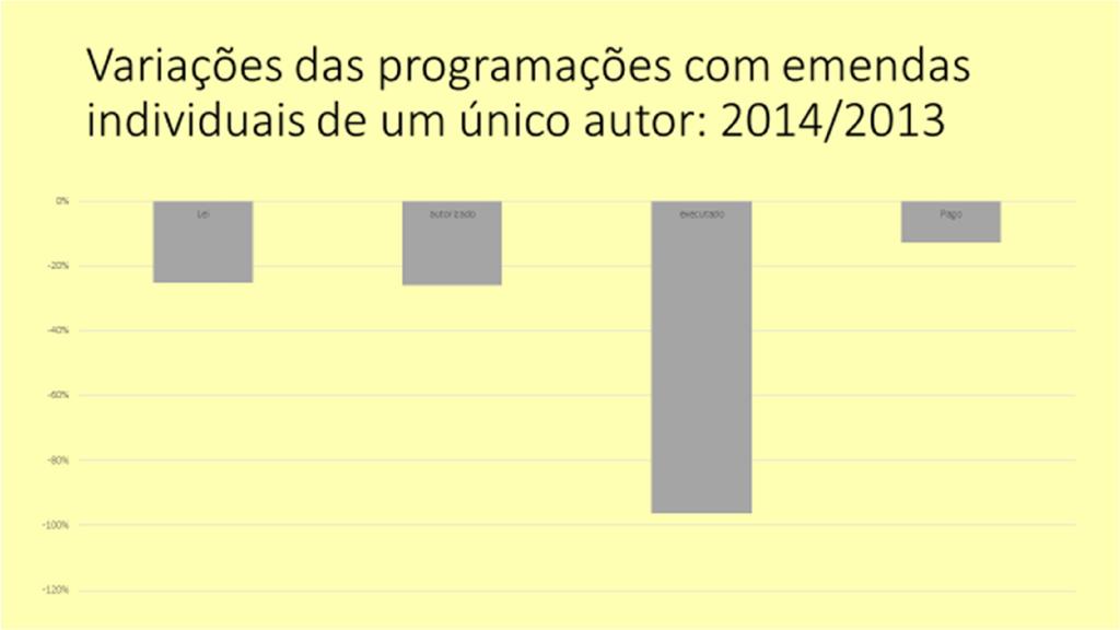 Fonte: elaboração própria, com base em SF (2015) FIGURA 3 Execução das emendas individuais: 2014/2013 O exame comparado da execução orçamentária e financeira das emendas individuais que resultaram em