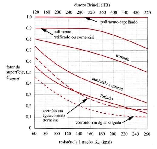 Gráfico 2 Diagrama para determinar o Csuperf. Também se pode utilizar uma equação exponencial de acordo com Shigley e Mischke que calcula o Csuperf.