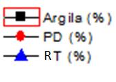 Figura 1: Distribuição granulométrica da Argila, PD e RT.