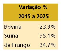 2,1% ao ano Fonte: MAPA Projeções