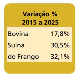 PROJEÇÕES consumo de carne bovina no Brasil Projeção de crescimento de