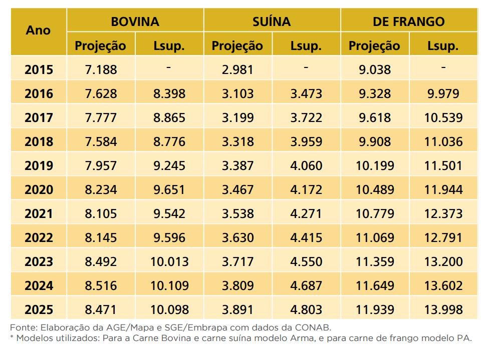 Parcela consumida pelo mercado interno: Frango 70% Bovina 78% Suína 85%