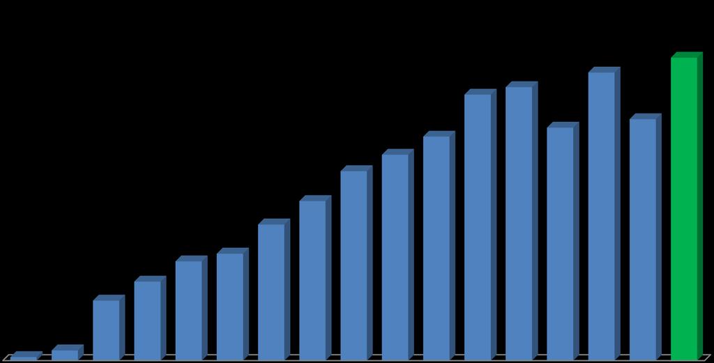 Crescimento do Transporte Intermodal Quantidade de Contêineres (TEU s) 135.768 159.184 223.410 205.371 189.049 265.