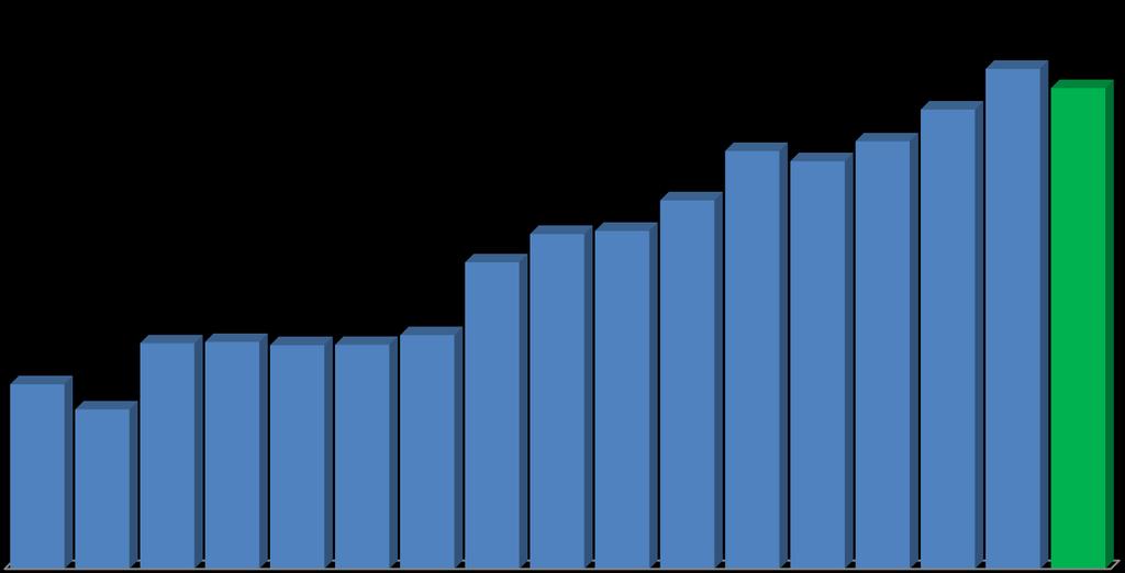 Total de Empregos Diretos e Indiretos As Concessionárias geraram um crescimento de 161% em empregos diretos e indiretos, comparando os