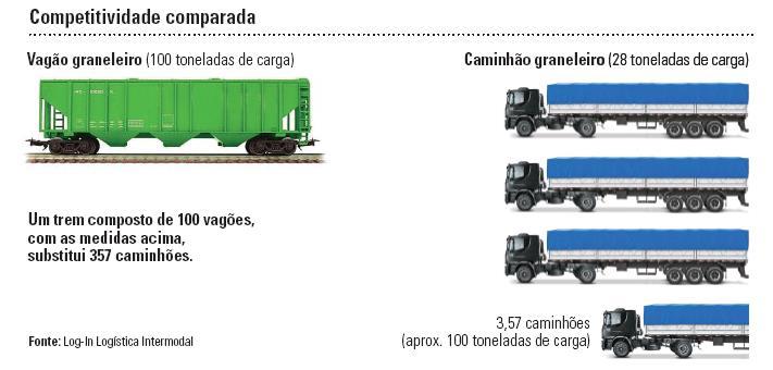 Vantagens - Intermodalidade Utilização de vários Modos de Transporte, aproveitando as