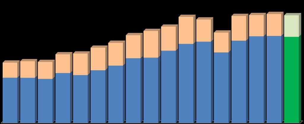 Movimentação de Cargas Transportadas pelas Ferrovias A movimentação de cargas pelas ferrovias cresceu 78,5%, comparando o realizado de 1997 com 2013.