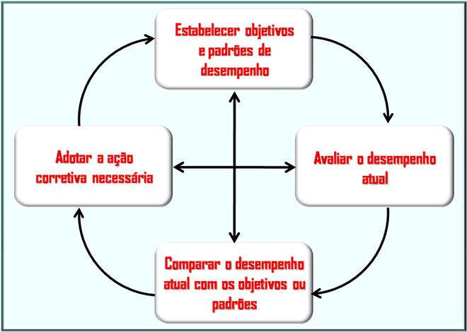 Controle: a quarta função da administração.