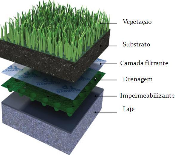 22 Figura 3- Esquema da estruturação de implantação de um telhado verde. Fonte: http://naturezaartehumana- blogspot.com/ 2.1.