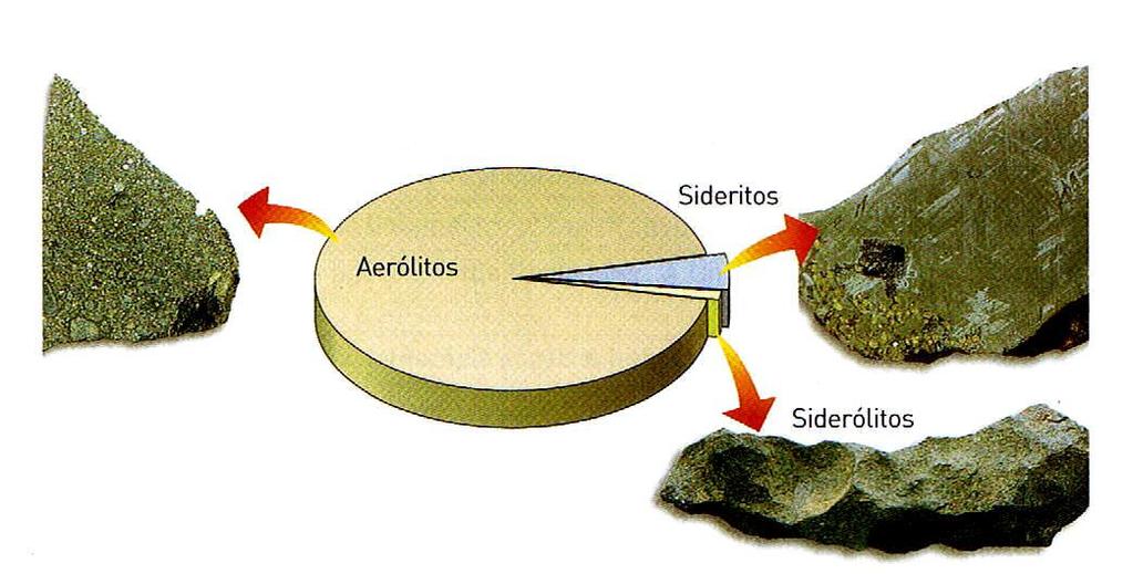 Capítulo 1 Formação do sistema solar Meteoritos Os meteoritos são classificados com base na sua composição e textura, à semelhança do que acontece com as rochas terrestres.