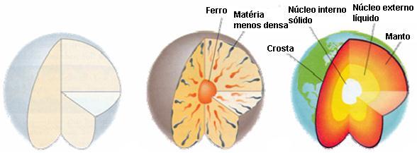 Capítulo 1 Formação do sistema solar A Terra Acreção e diferenciação 4. Os materiais menos densos que migraram para a superfície arrefeceram e formaram a crosta primitiva; 5.