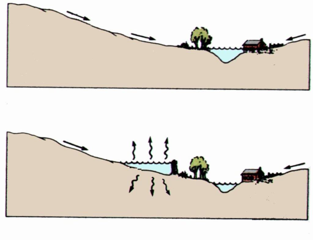 água de modo rápido e contínuo para a superfície fluvial.