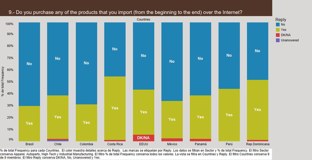 Há uma maior incidência de compras online entre importadores da Costa Rica (54%) e República Dominicana (51%) ver tabela 7 abaixo.