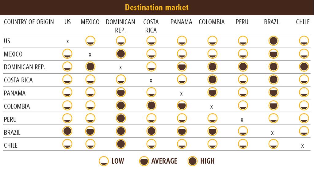 A segunda tabela reflete o nível de requisitos comerciais e não tarifários em cada um dos países analisados.
