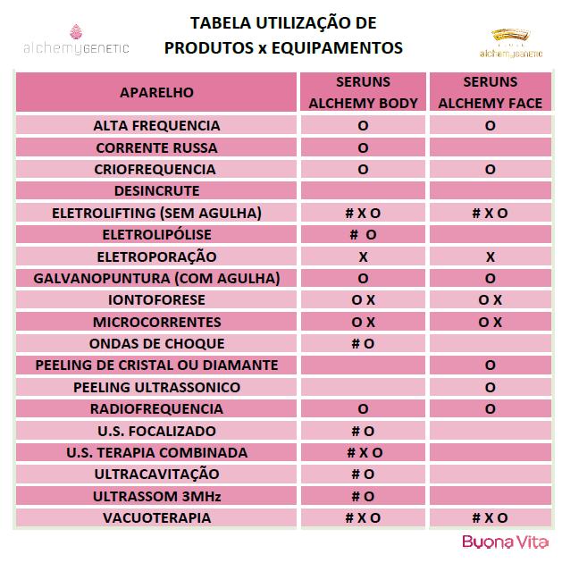 LEGENDA: # - produtos que podem ser utilizados ANTES a aplicação do equipamento x produtos que podem ser