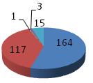 Resultados Lei do Bem: