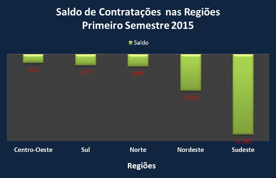 Tabela 2 Quantidade de Admitidos e Desligados no Primeiro Semestre 2015 por Região: Setor de Segurança Privada no Brasil.