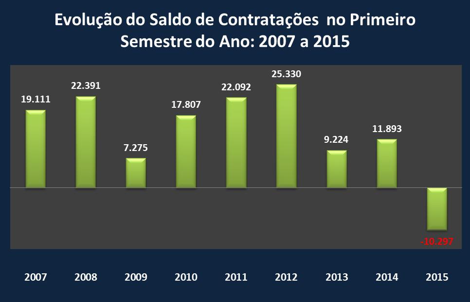 Gráfico 3 Evolução do Saldo de Contratações no Primeiro Semestre de 2007 a 2015 no Setor de Segurança