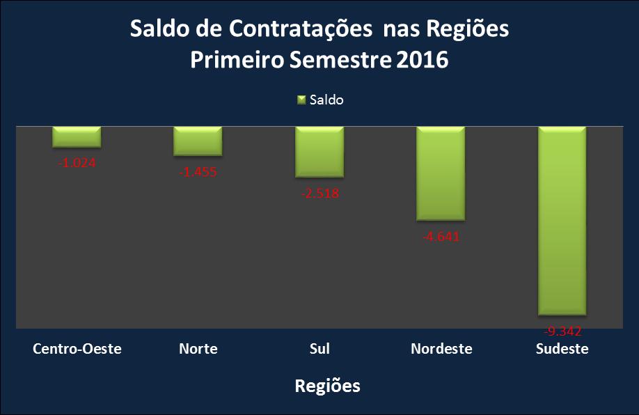 Tabela 2 Quantidade de Admitidos e Desligados no Primeiro Semestre 2016 por Região: Setor de Segurança Privada no Brasil.