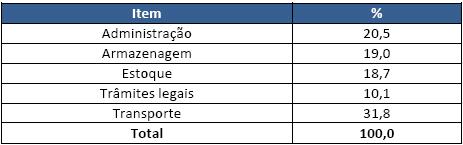 CUSTOS LOGÍSTICOS COMPARATIVO INTERNACIONAL CUSTO LOGÍSTICO NO BRASIL