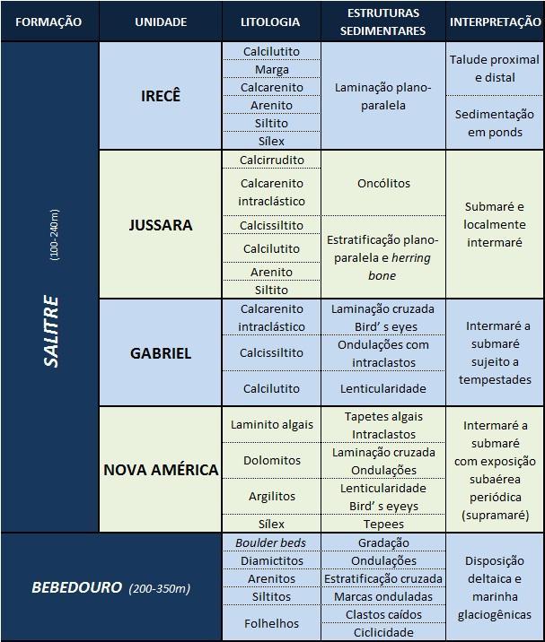 32 Figura 6 Características de litológicas e interpretação sedimentológica das formações componentes do Grupo Una. (Pedreira et al., 1994, modificada por Santos, 2011).. 4.