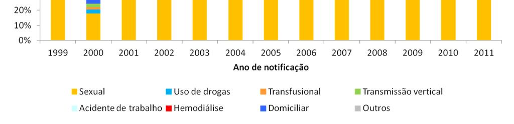 Brasil, 999 a 20 2 Fonte: MS/SVS/Departamento de DST, Aids e Hepatites Virais e IBGE.